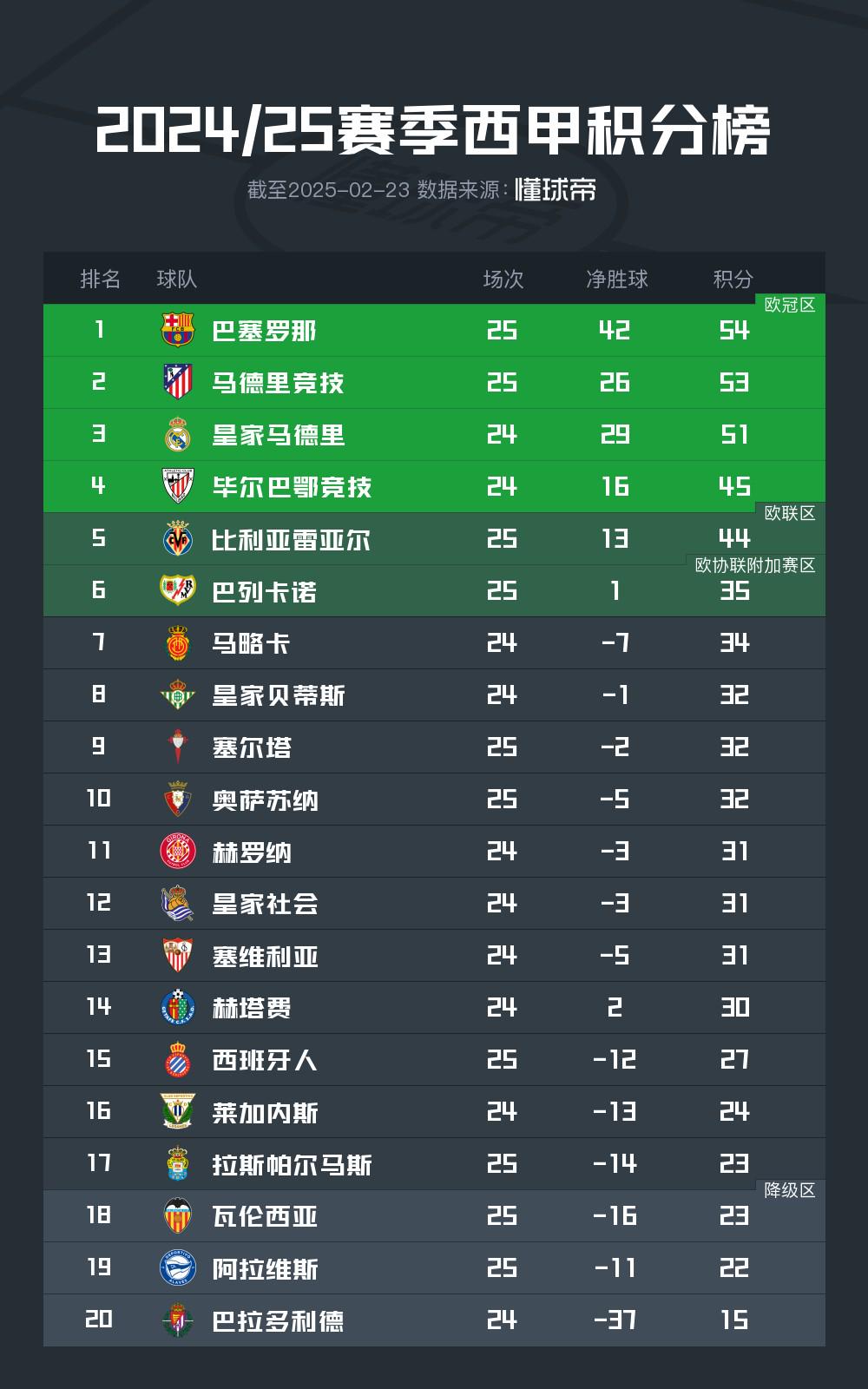 杏彩体育入口-关于赫塔费客场平局，保持在西甲积分榜中游位置的信息